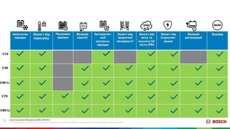 Зарядное устройство для гелевых аккумуляторов (акб) 12в bosch 0189911070